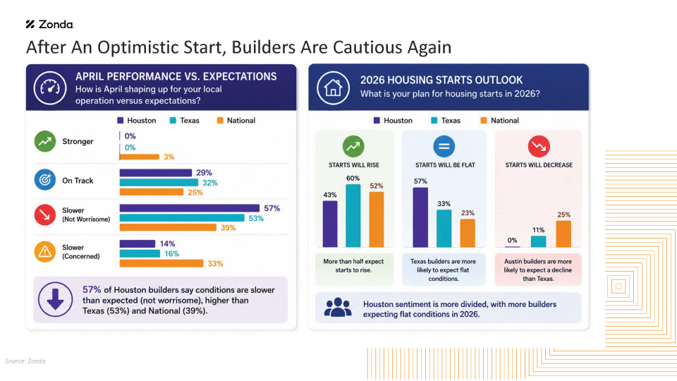 Houston is Outperforming